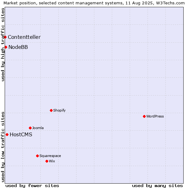 Market position of HostCMS vs. NodeBB vs. Contentteller