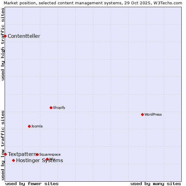 Market position of Hostinger Systems vs. Textpattern vs. Contentteller