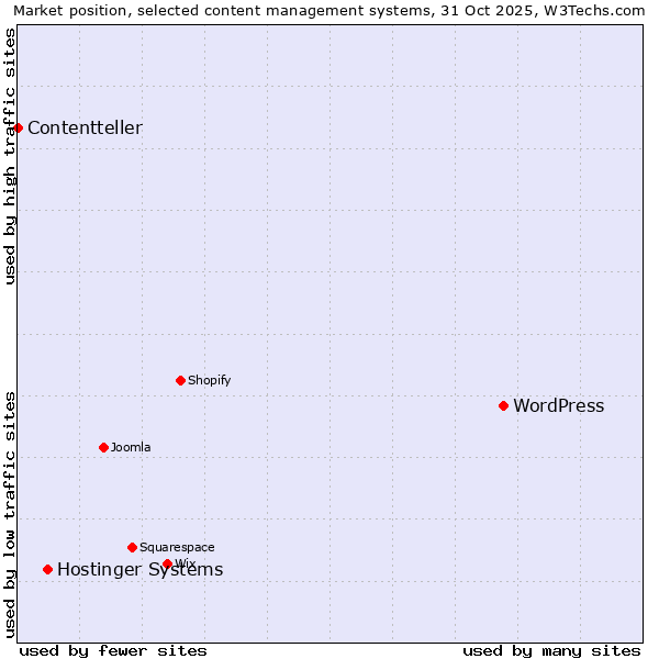 Market position of WordPress vs. Hostinger Systems vs. Contentteller