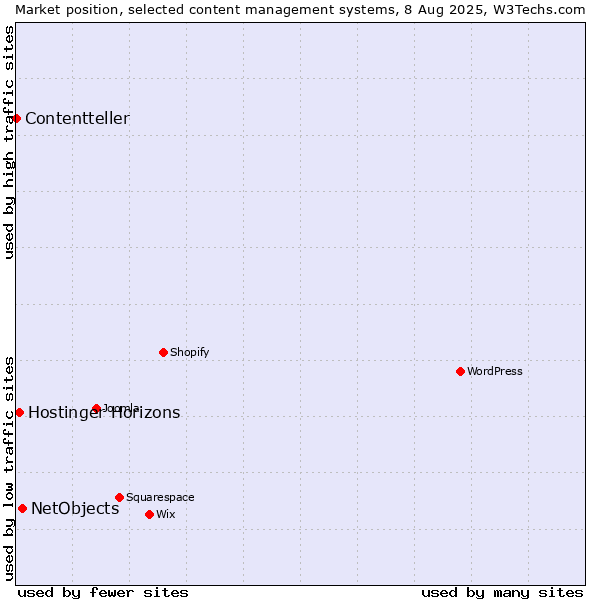 Market position of NetObjects vs. Hostinger Horizons vs. Contentteller