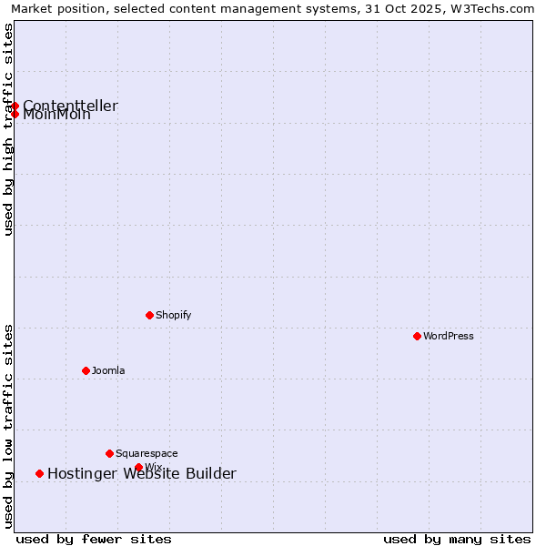 Market position of Hostinger Website Builder vs. MoinMoin vs. Contentteller