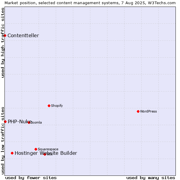 Market position of Hostinger Website Builder vs. PHP-Nuke vs. Contentteller