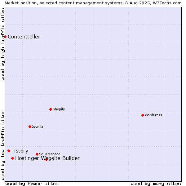 Market position of Hostinger Website Builder vs. Tistory vs. Contentteller