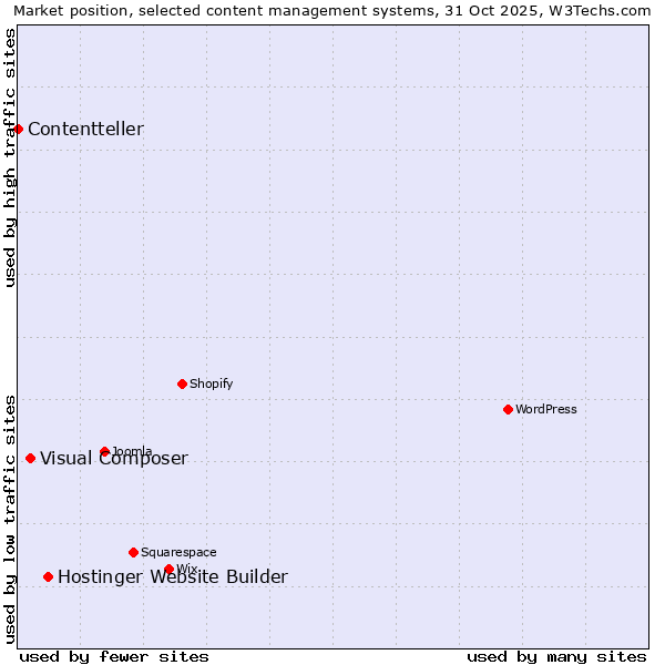 Market position of Hostinger Website Builder vs. Visual Composer vs. Contentteller