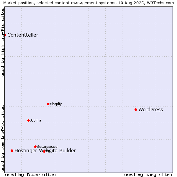Market position of WordPress vs. Hostinger Website Builder vs. Contentteller
