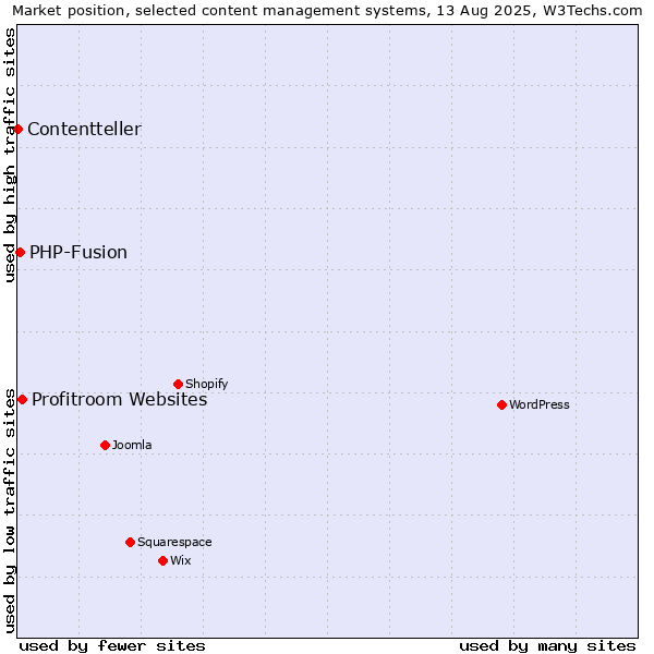 Market position of Profitroom Websites vs. PHP-Fusion vs. Contentteller