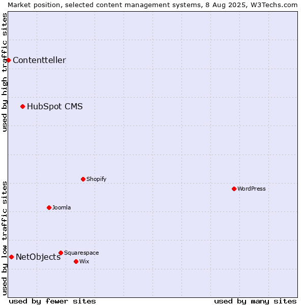Market position of HubSpot CMS vs. NetObjects vs. Contentteller