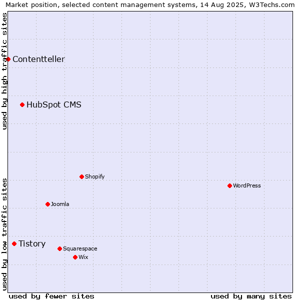 Market position of HubSpot CMS vs. Tistory vs. Contentteller