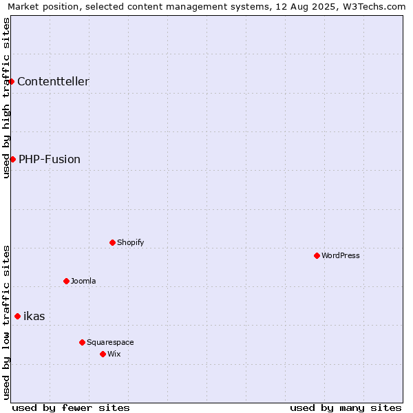 Market position of ikas vs. PHP-Fusion vs. Contentteller