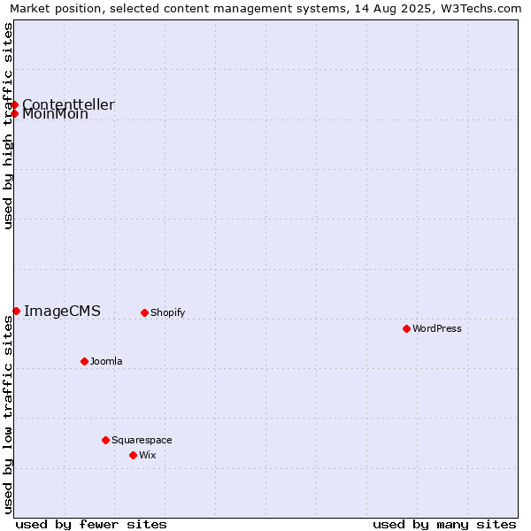 Market position of ImageCMS vs. MoinMoin vs. Contentteller