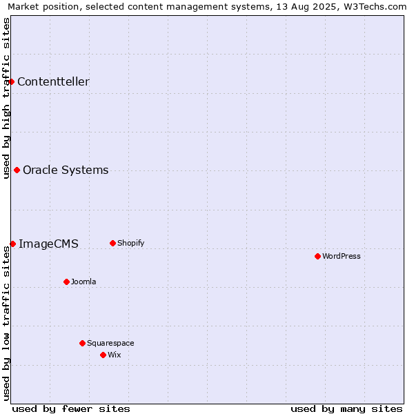 Market position of Oracle Systems vs. ImageCMS vs. Contentteller