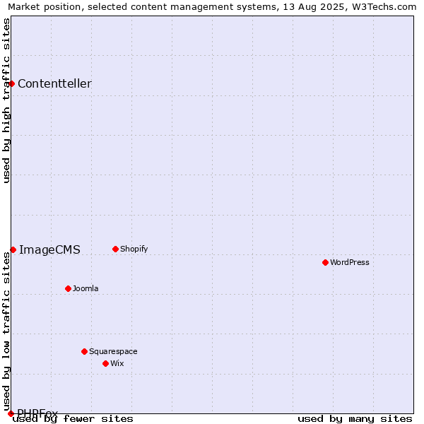 Market position of ImageCMS vs. Contentteller vs. PHPFox