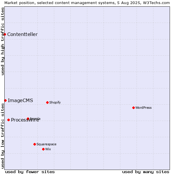 Market position of ProcessWire vs. ImageCMS vs. Contentteller