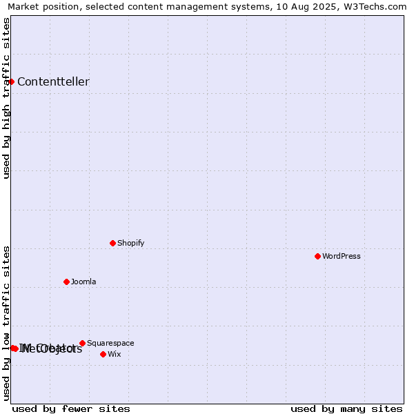 Market position of NetObjects vs. IM Creator vs. Contentteller