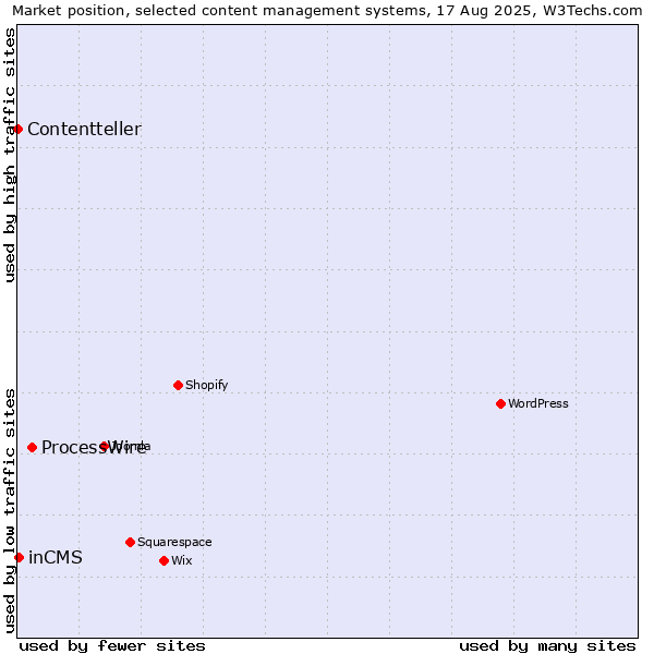 Market position of ProcessWire vs. inCMS vs. Contentteller