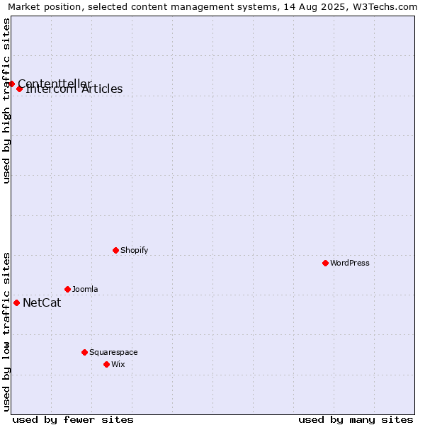Market position of Intercom Articles vs. NetCat vs. Contentteller