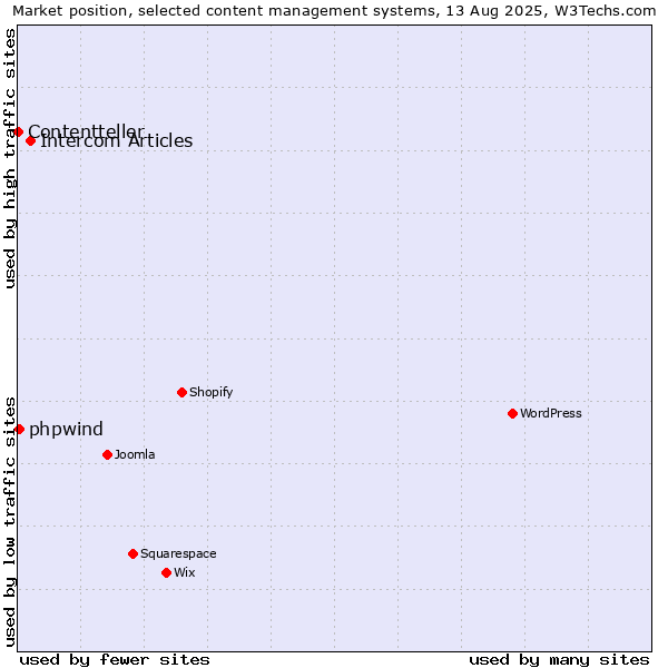 Market position of Intercom Articles vs. phpwind vs. Contentteller