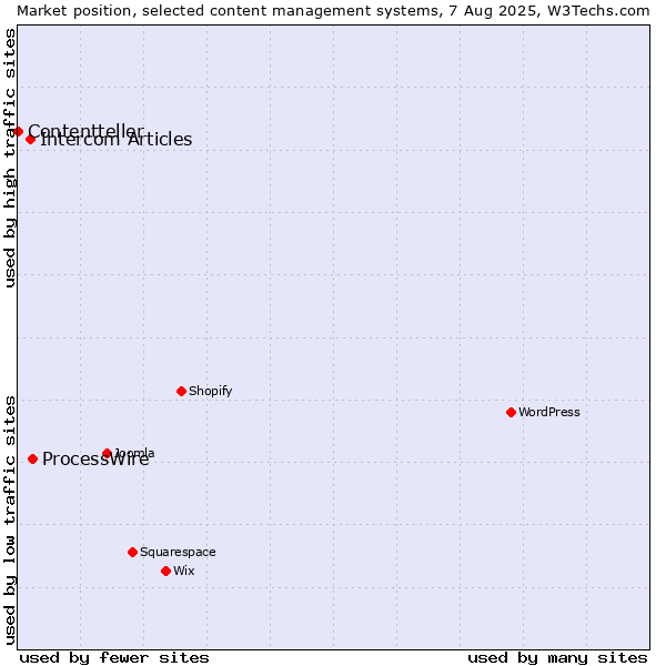 Market position of ProcessWire vs. Intercom Articles vs. Contentteller