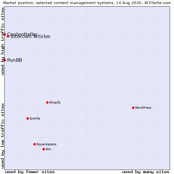Market position of Intercom Articles vs. PunBB vs. Contentteller