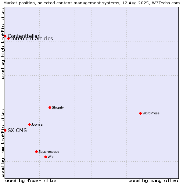 Market position of Intercom Articles vs. SX CMS vs. Contentteller