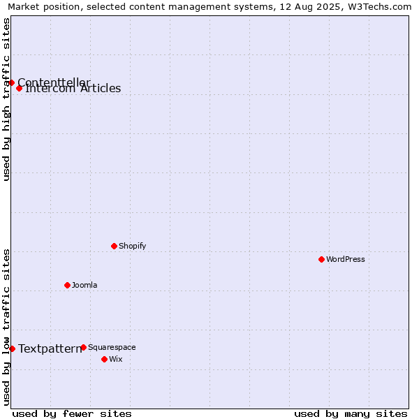 Market position of Intercom Articles vs. Textpattern vs. Contentteller