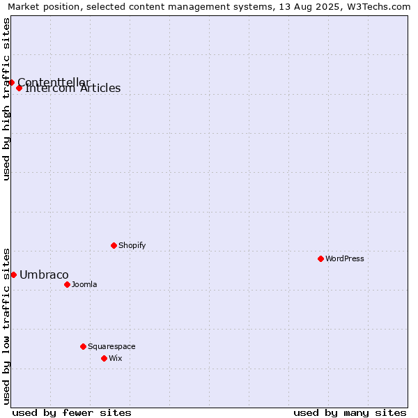 Market position of Intercom Articles vs. Umbraco vs. Contentteller