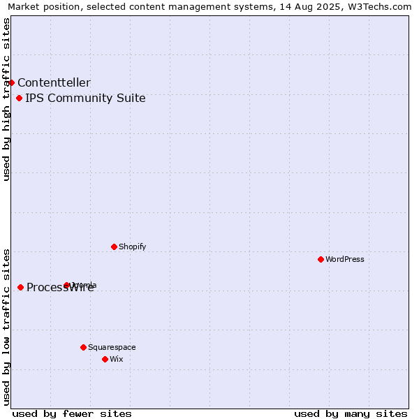Market position of ProcessWire vs. IPS Community Suite vs. Contentteller