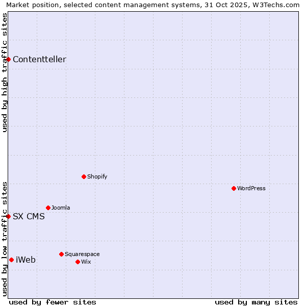 Market position of iWeb vs. SX CMS vs. Contentteller