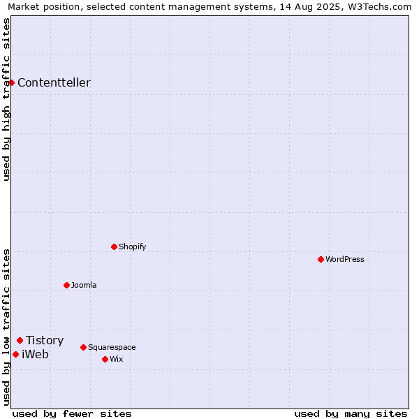 Market position of Tistory vs. iWeb vs. Contentteller