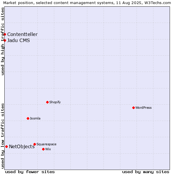 Market position of NetObjects vs. Jadu CMS vs. Contentteller