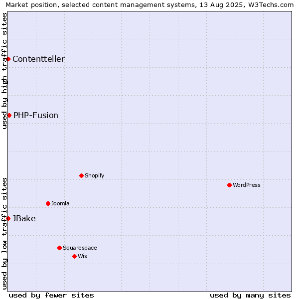 Market position of PHP-Fusion vs. JBake vs. Contentteller
