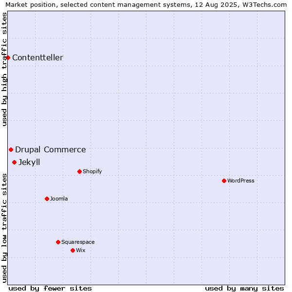 Market position of Jekyll vs. Drupal Commerce vs. Contentteller