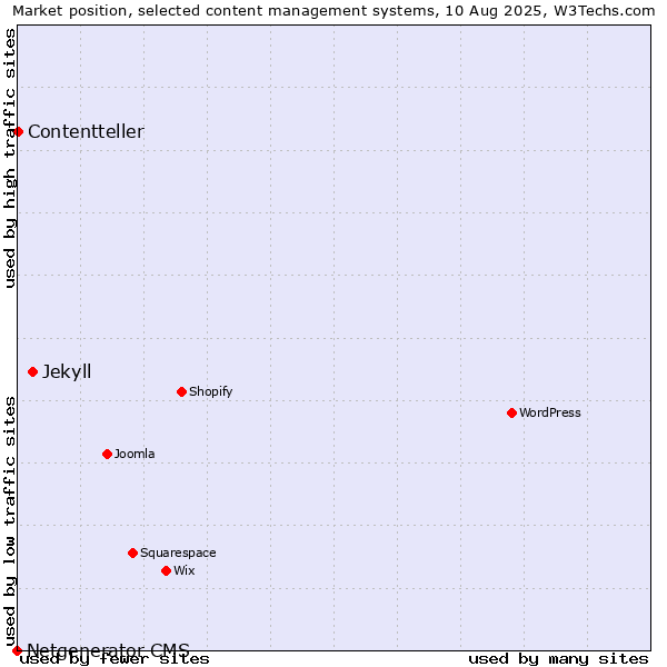 Market position of Jekyll vs. Contentteller vs. Netgenerator CMS
