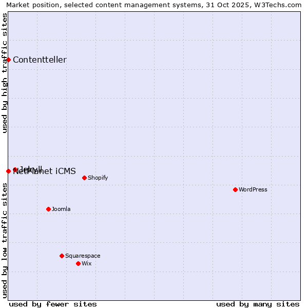 Market position of Jekyll vs. NetPlanet iCMS vs. Contentteller
