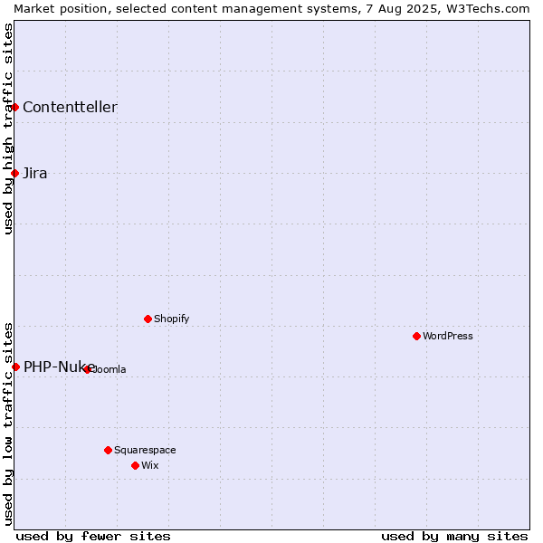 Market position of PHP-Nuke vs. Jira vs. Contentteller