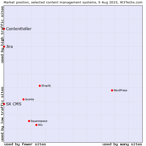 Market position of Jira vs. SX CMS vs. Contentteller