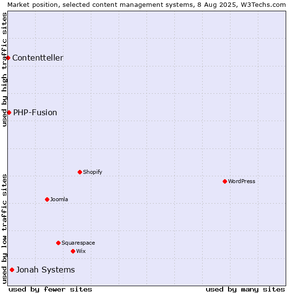 Market position of Jonah Systems vs. PHP-Fusion vs. Contentteller