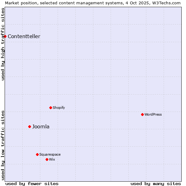 Market position of Joomla vs. Contentteller