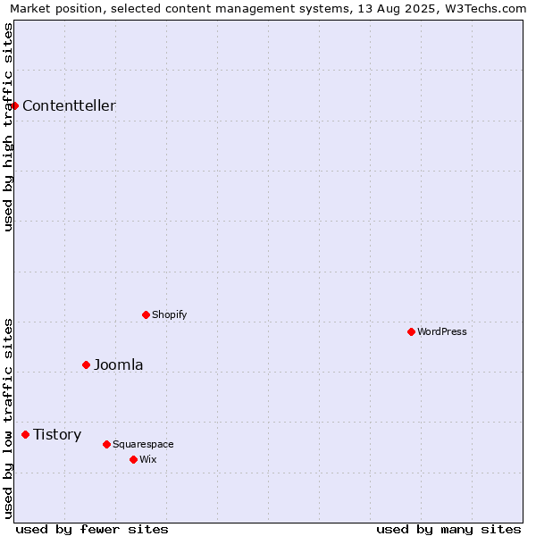 Market position of Joomla vs. Tistory vs. Contentteller