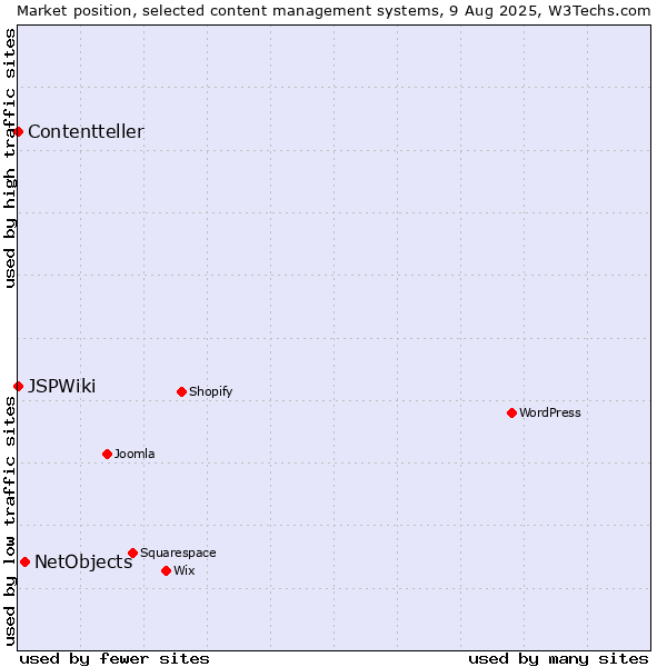 Market position of NetObjects vs. Contentteller vs. JSPWiki