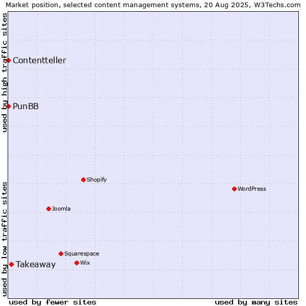 Market position of Takeaway vs. PunBB vs. Contentteller