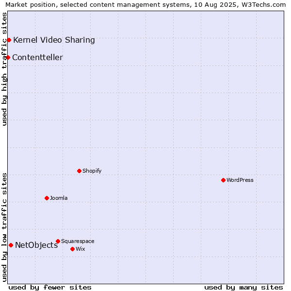 Market position of NetObjects vs. Kernel Video Sharing vs. Contentteller
