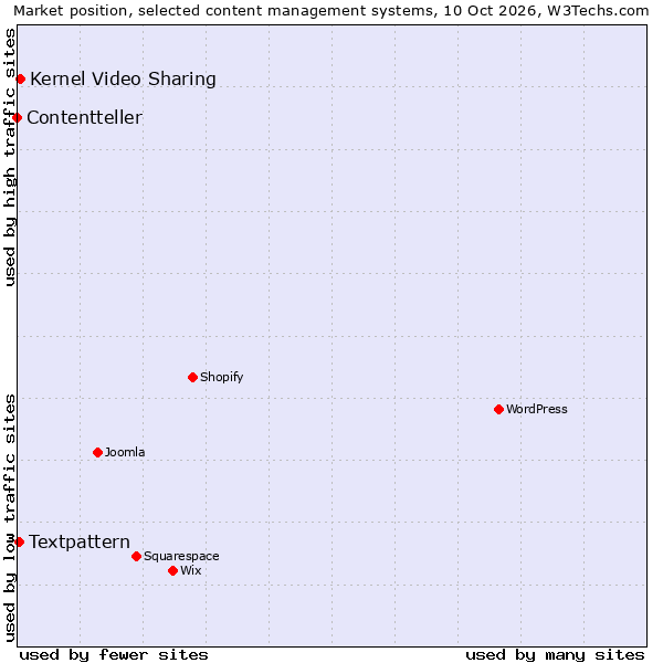 Market position of Kernel Video Sharing vs. Textpattern vs. Contentteller