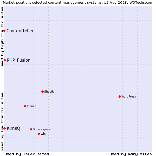 Market position of PHP-Fusion vs. KimsQ vs. Contentteller
