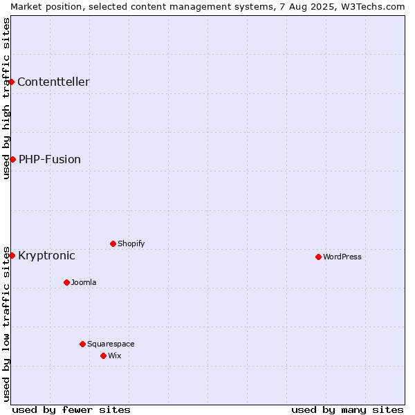 Market position of PHP-Fusion vs. Kryptronic vs. Contentteller