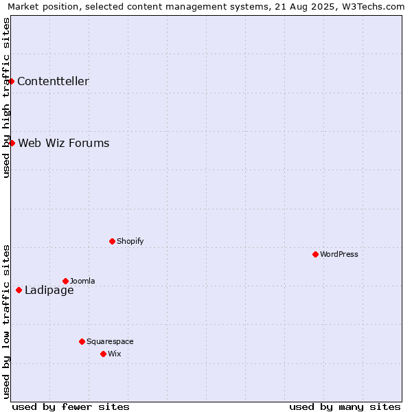Market position of Ladipage vs. Web Wiz Forums vs. Contentteller