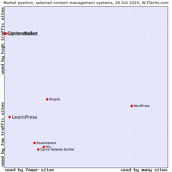 Market position of LearnPress vs. UptimeRobot vs. Contentteller
