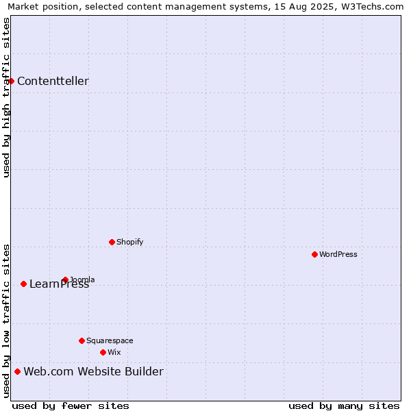 Market position of LearnPress vs. Web.com Website Builder vs. Contentteller