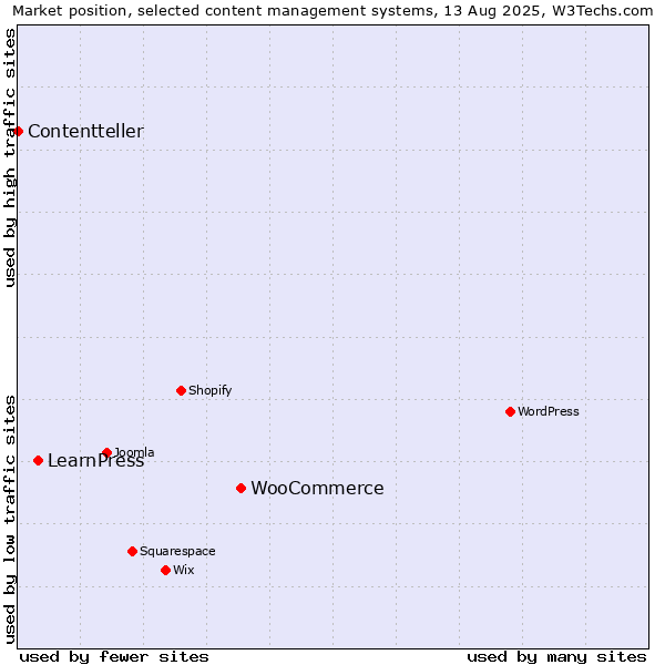 Market position of WooCommerce vs. LearnPress vs. Contentteller