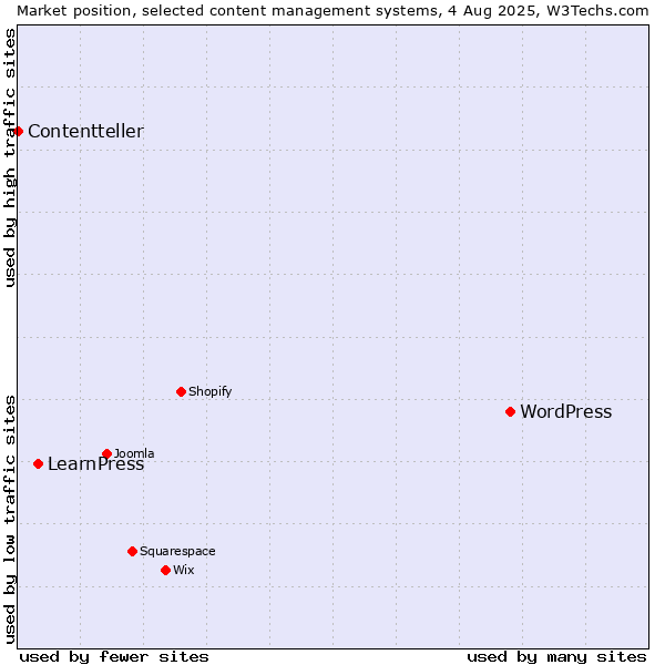 Market position of WordPress vs. LearnPress vs. Contentteller